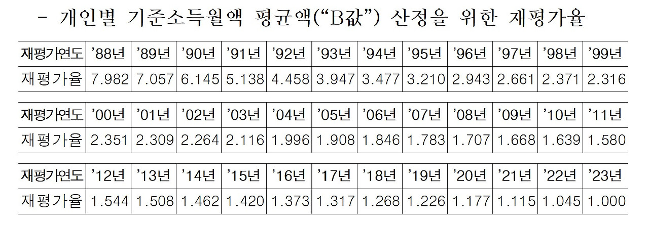 B값 재평가율.jpg