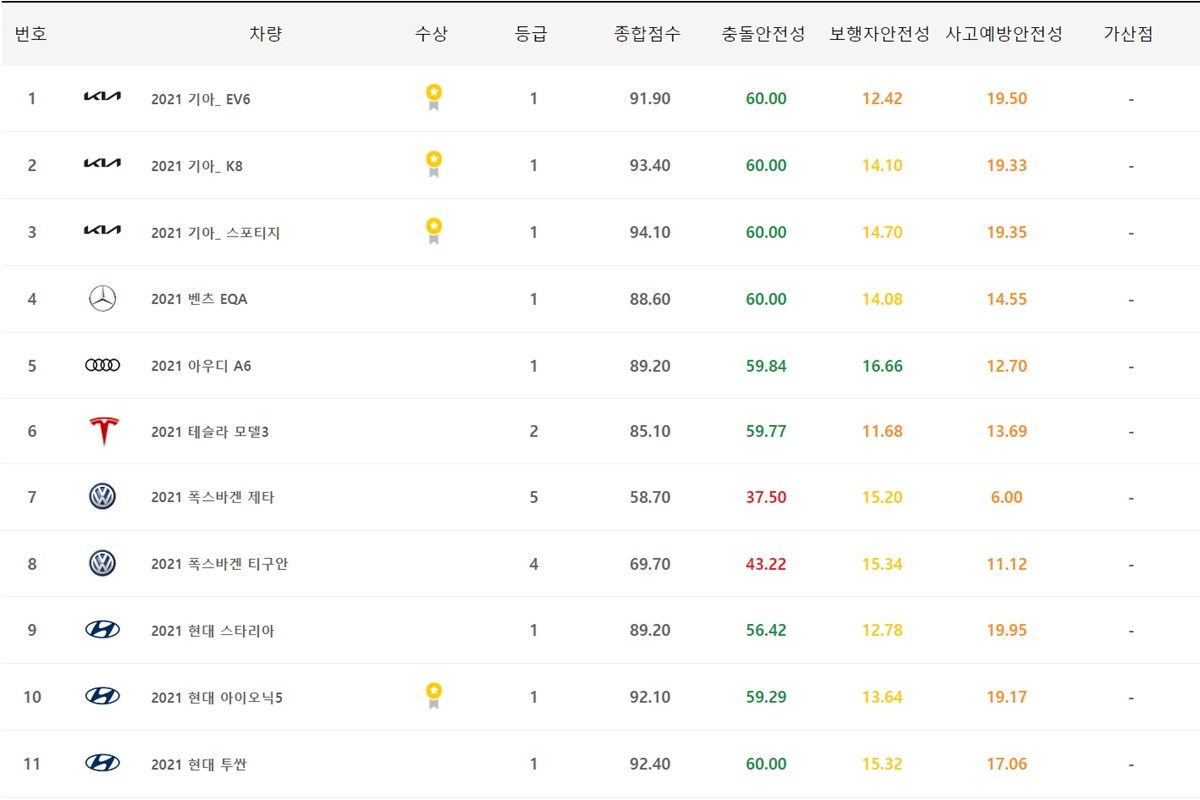 1_최근 신차 안전도 평가 결과_KNCAP 홈페이지 캡처.jpg