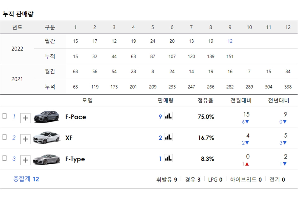 1_2022년 9월 재규어 판매량_다나와자동차.jpg