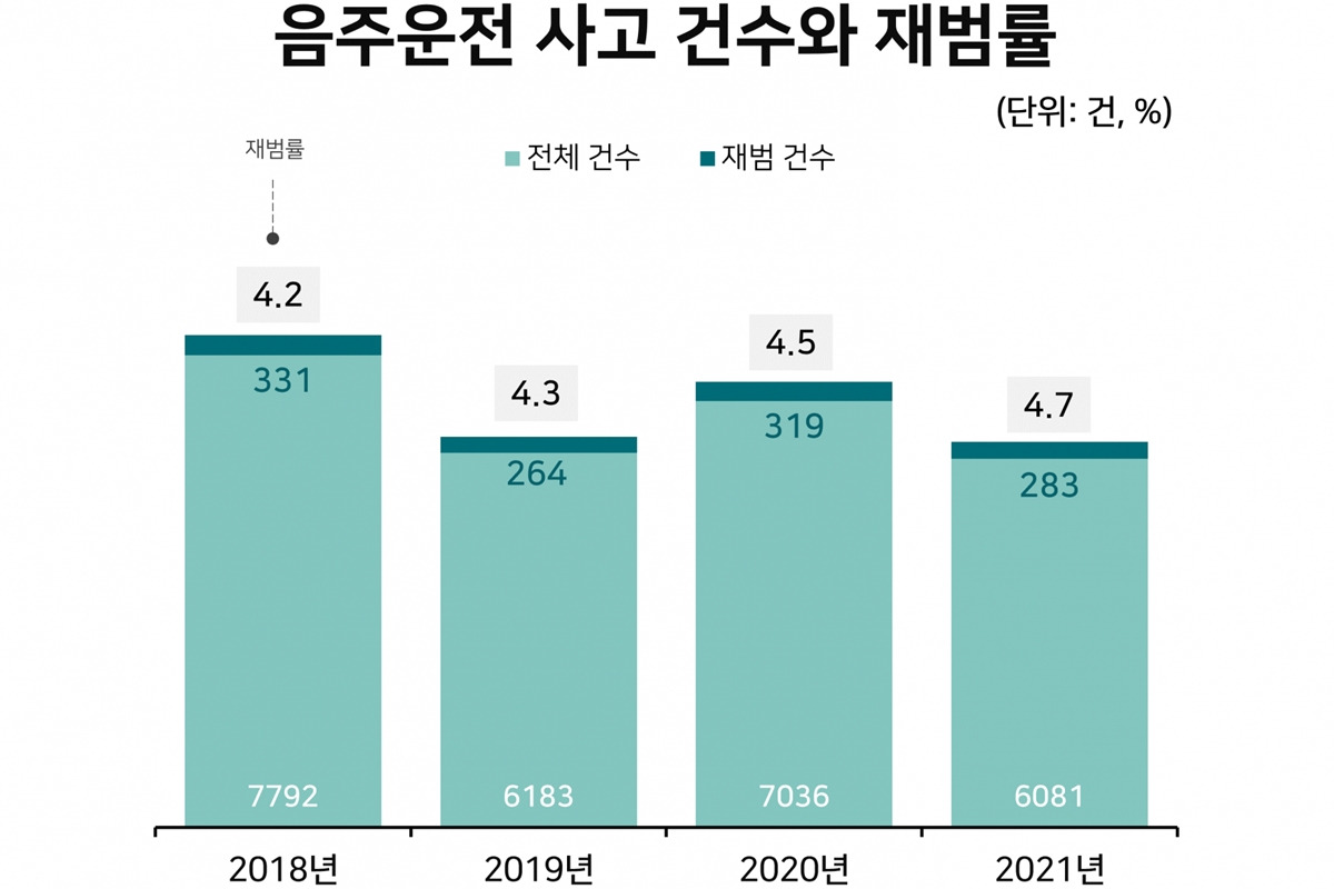 4_음주운전 재범률 통계_삼성화재.jpg