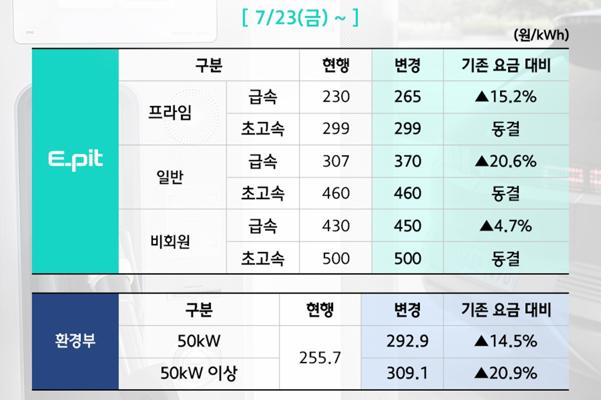 현대 이피트 충전요금 인상 안내_네이버 포스트 '이피트 E pit'.jpg
