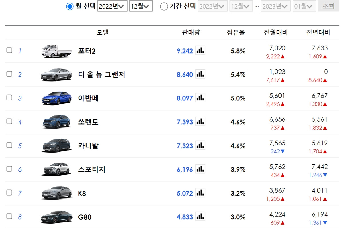 2_2022년 12월 판매량_다나와자동차.jpg