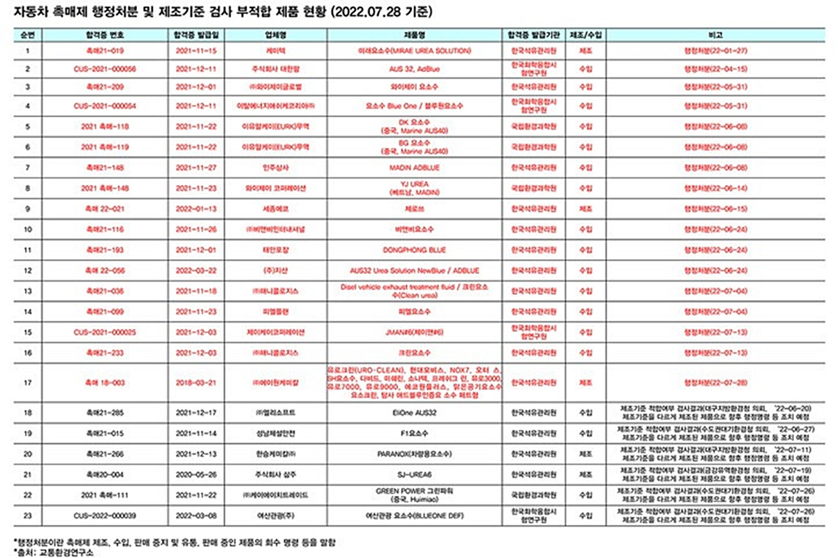 3_부적합 요소수 목록.jpg
