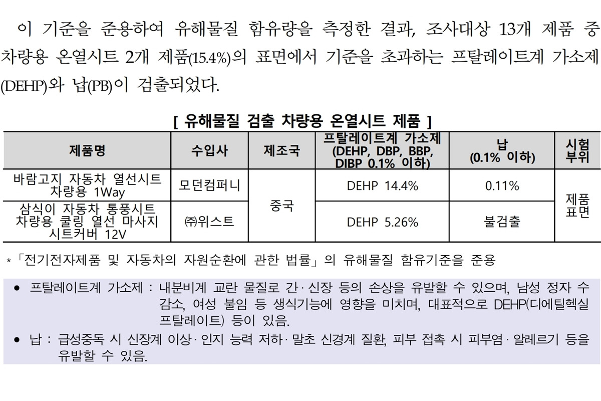 5_유해 물질이 검출된 차량용 온열시트 제품_한국소비자원.jpg