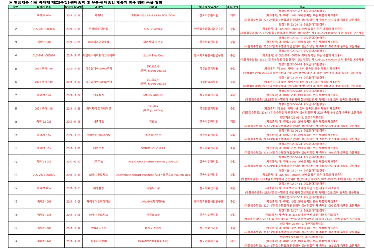 3_부적합 요소수 목록_교통환경연구소.jpg