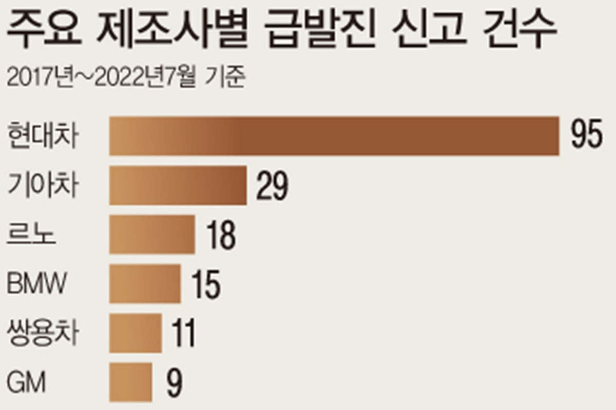 2_주요 제조사별 급발진 신고 건수_뉴시스.jpg