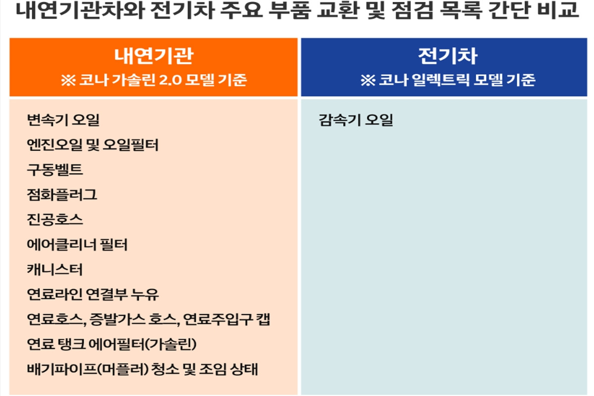 3_내연기관 vs 전기차 소모품 목록 비교_브런치 '현대자동차'.jpg