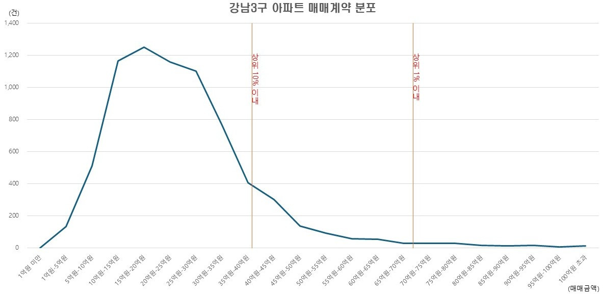 강남3구 아파트 매매금액 분포.jpg