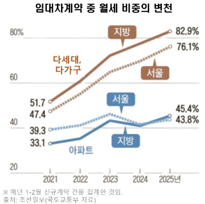 유형별 월세비중.jpg