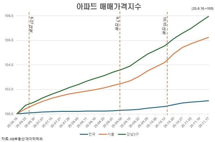 아파트 매매가격지수.jpg