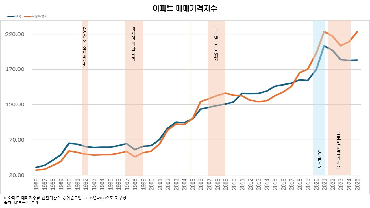 아파트 매매가격지수.jpg