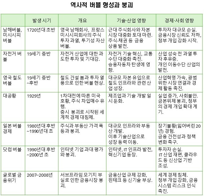 (표) 버블 형성_붕괴.jpg