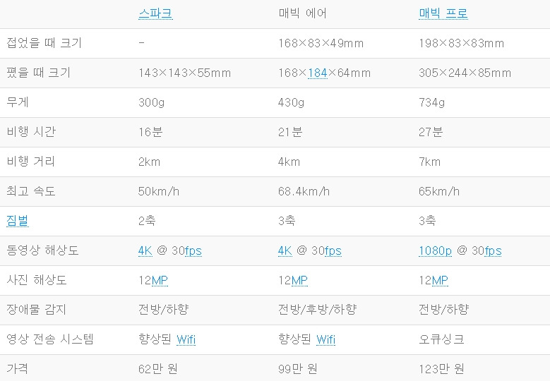 스파크 매빅 에어 매빅 프로 비교.jpg