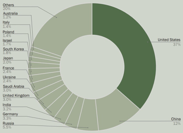 지역별 세계 국방비.jpg