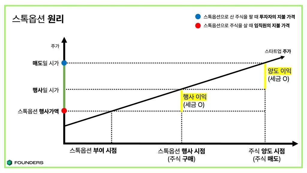 스톡옵션 원리.jpg