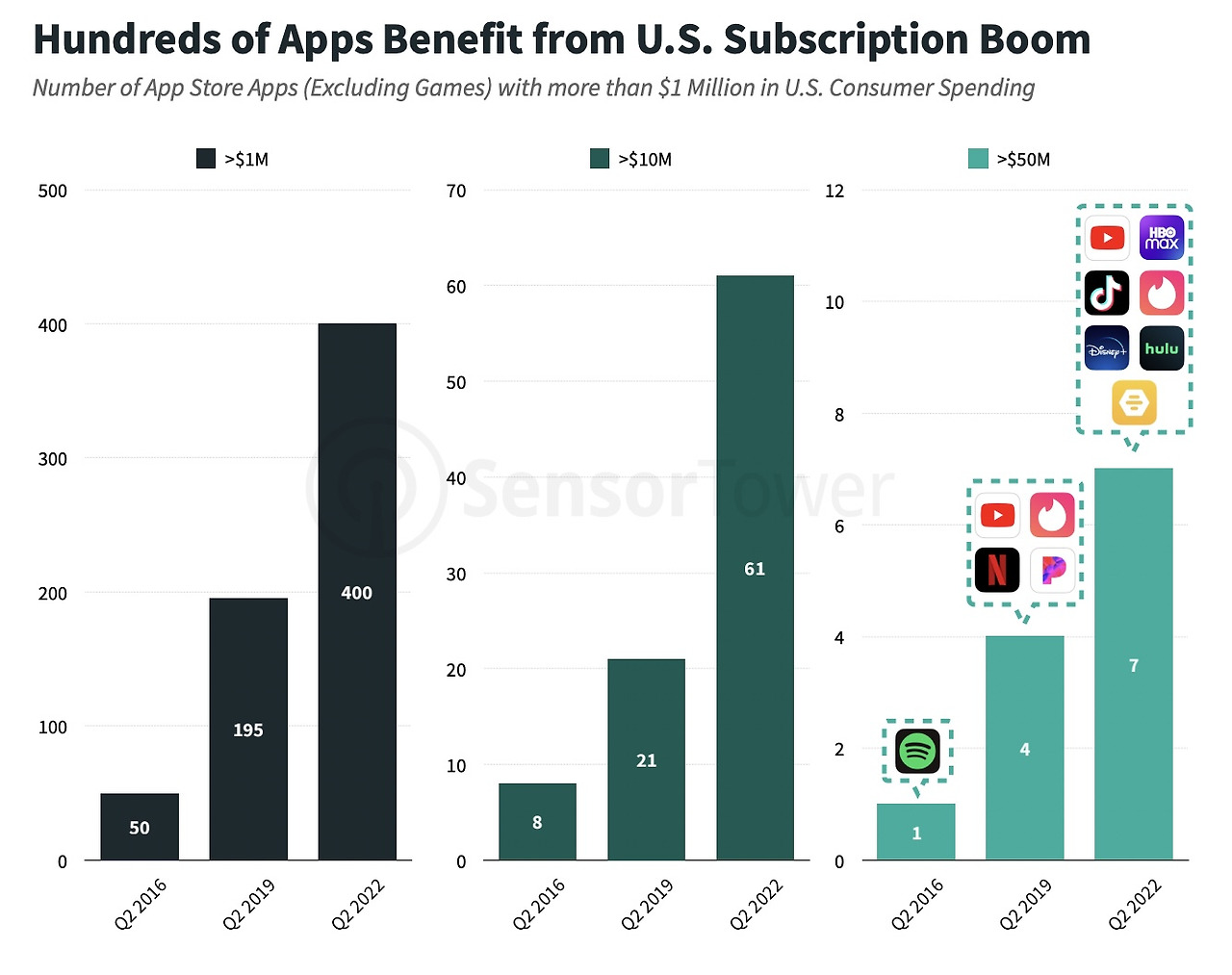 hundreds-of-apps-benefit-from-US-subscription-boom.jpg