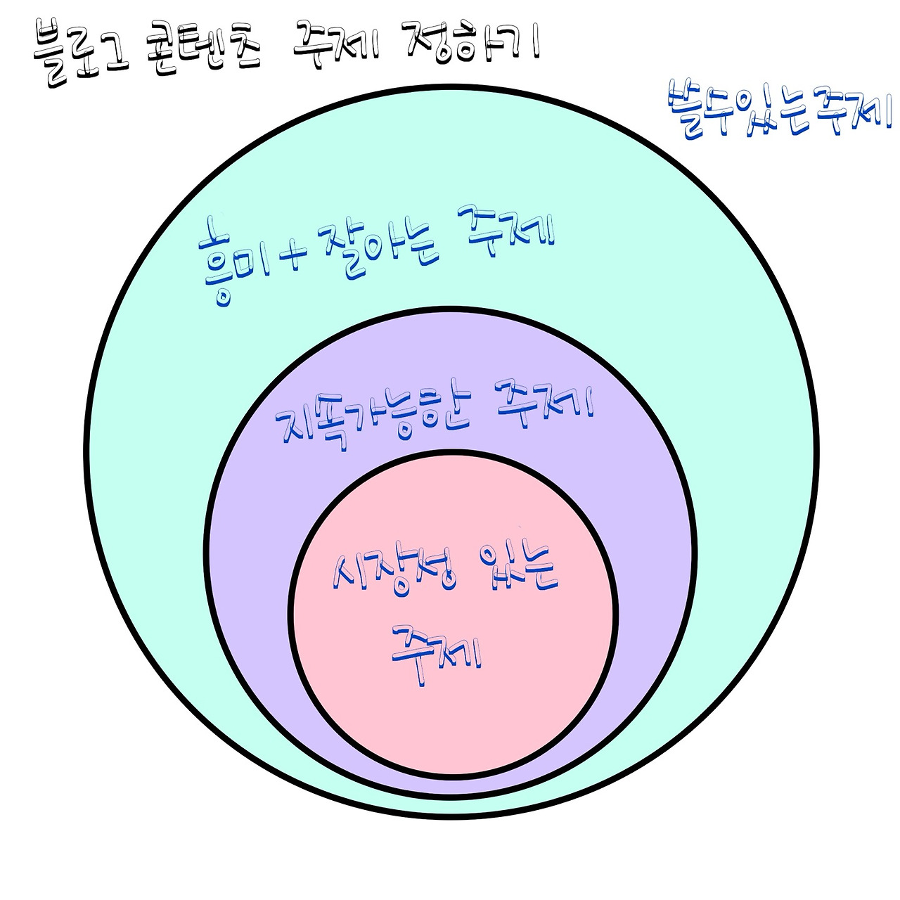 블로그 주제 선정과 구체적 타깃팅 전략