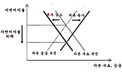 자연이자율_수요와_공급.jpg
