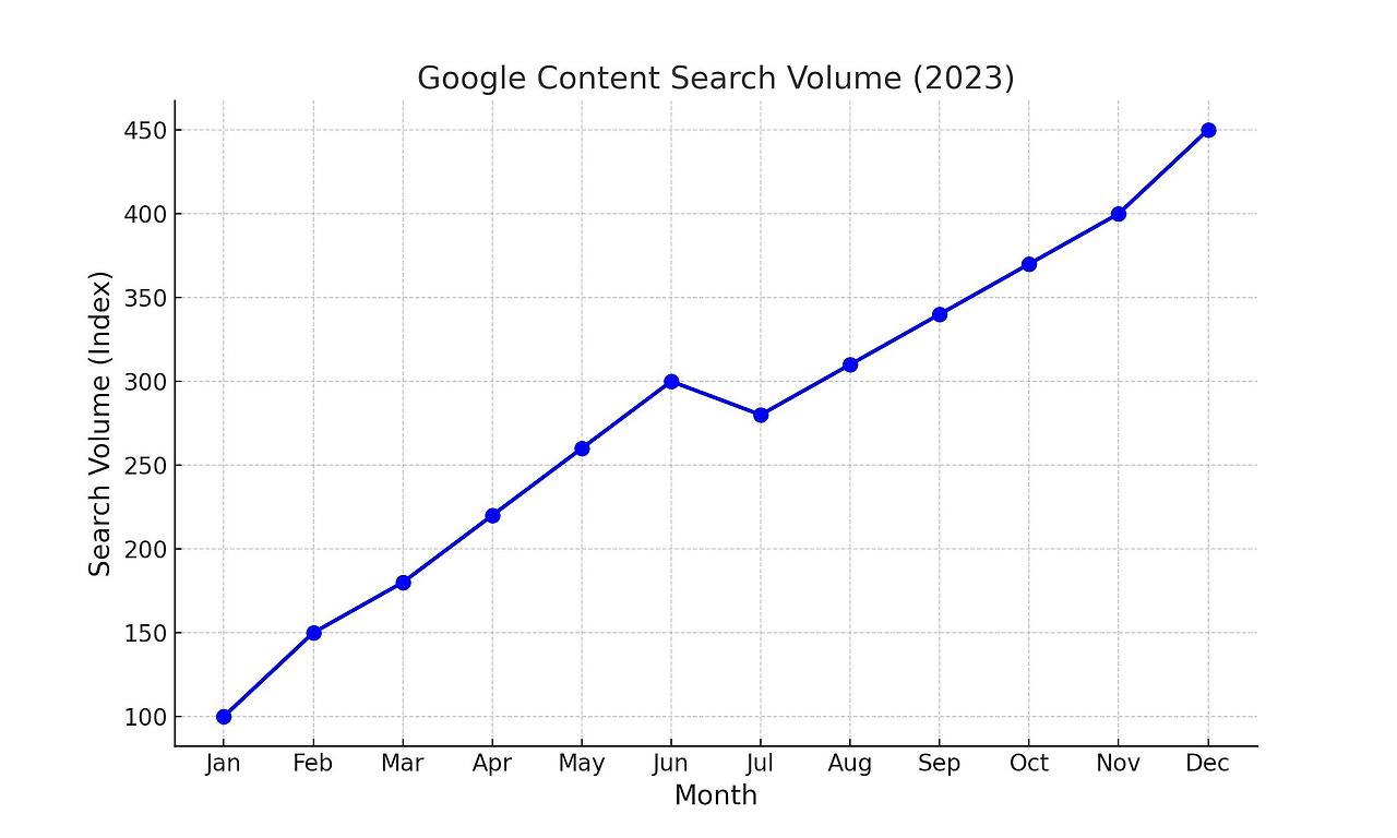 google_content_search_volume_2023.jpg