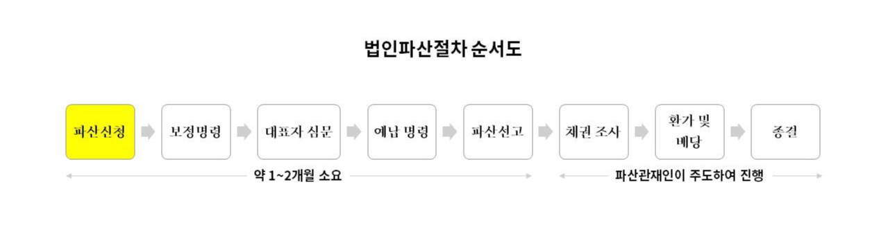 법인파산절차 신청.jpg