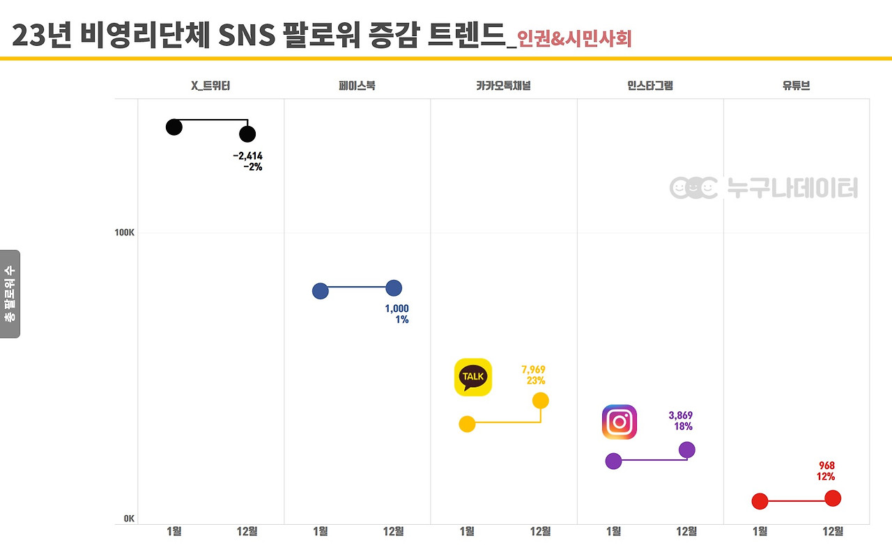 19 누구나데이터 NGO 비영리단체 모금 트렌드 소셜미디어 그룹 현황_인권 시민단체.jpg