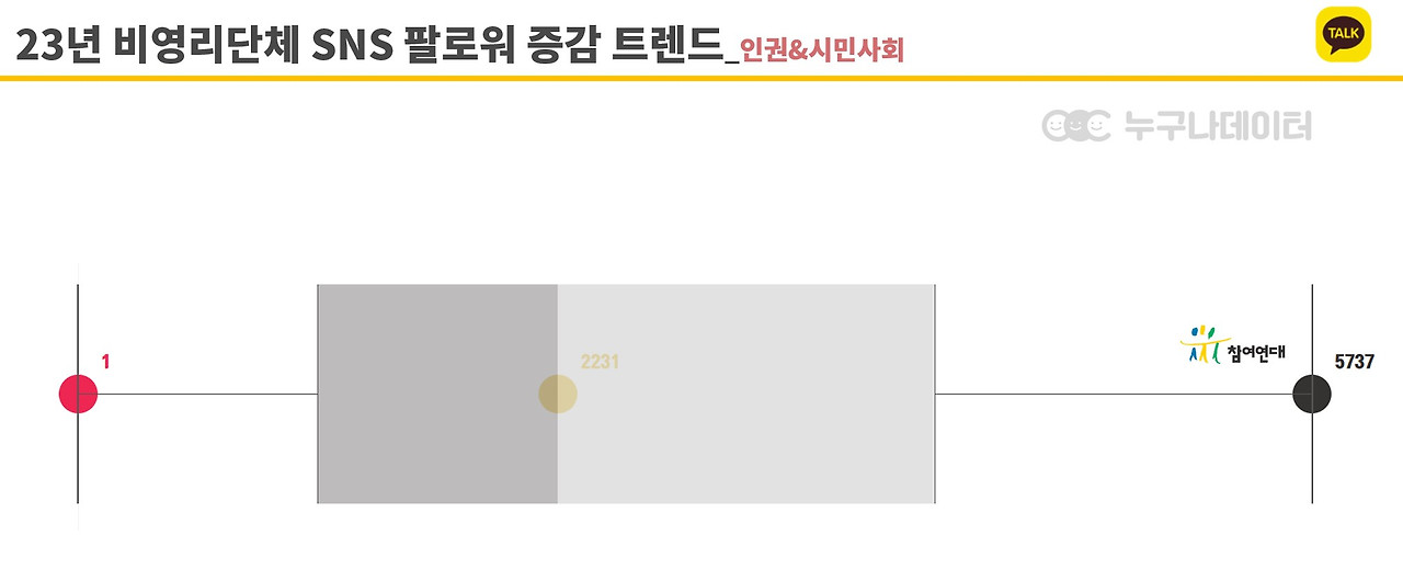 21 누구나데이터 NGO 비영리단체 모금 트렌드 카카오톡채널_인권.jpg