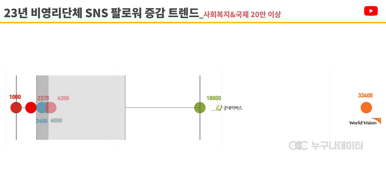 04 누구나데이터 NGO 비영리단체 모금 트렌드 유튜브_국제개발.jpg