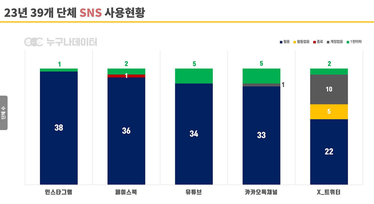 01 누구나데이터 NGO 비영리단체 모금 트렌드 소셜미디어 사용 현황.jpg