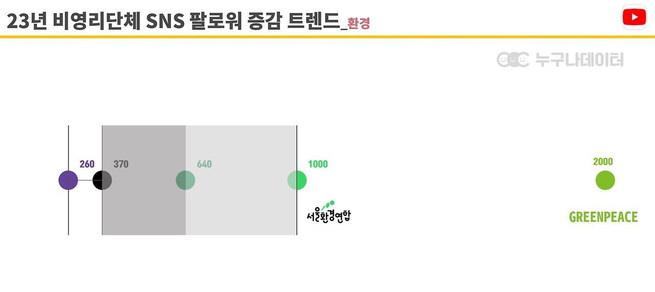 16 누구나데이터 NGO 비영리단체 모금 트렌드 유튜브_환경단체.jpg