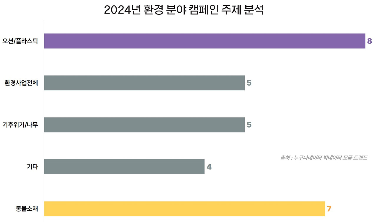 13_누구나데이터 ngo 환경분야 모금 캠페인 트렌드.jpg