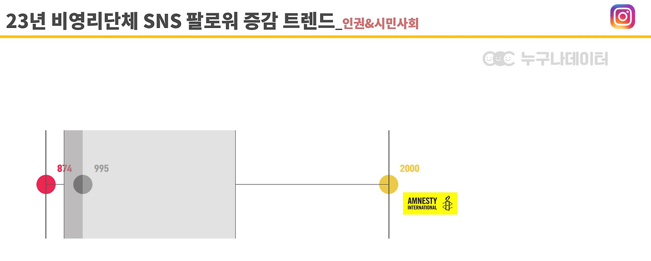 20 누구나데이터 NGO 비영리단체 모금 트렌드 카카오톡채널_인권.jpg