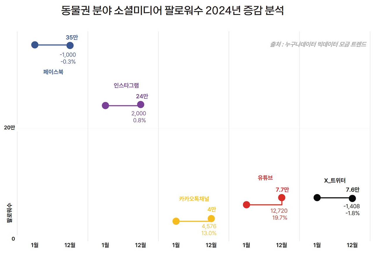 15_7 누구나데이터 ngo 동물권단체 SNS 트렌드.jpg