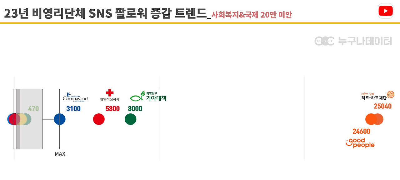 08 누구나데이터 NGO 비영리단체 모금 트렌드 유튜브_국제개발2.jpg
