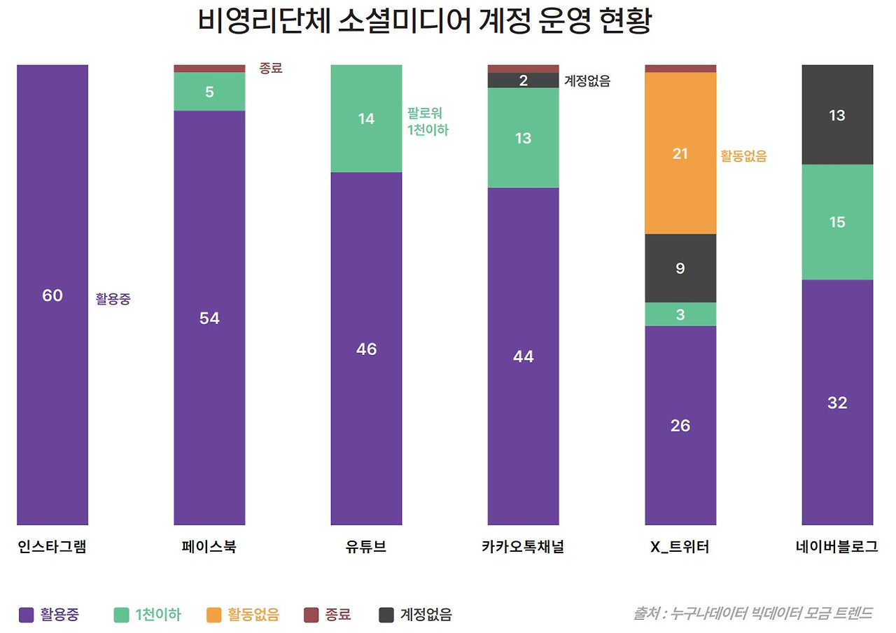 14_2 누구나데이터 ngo SNS 트렌드.jpg