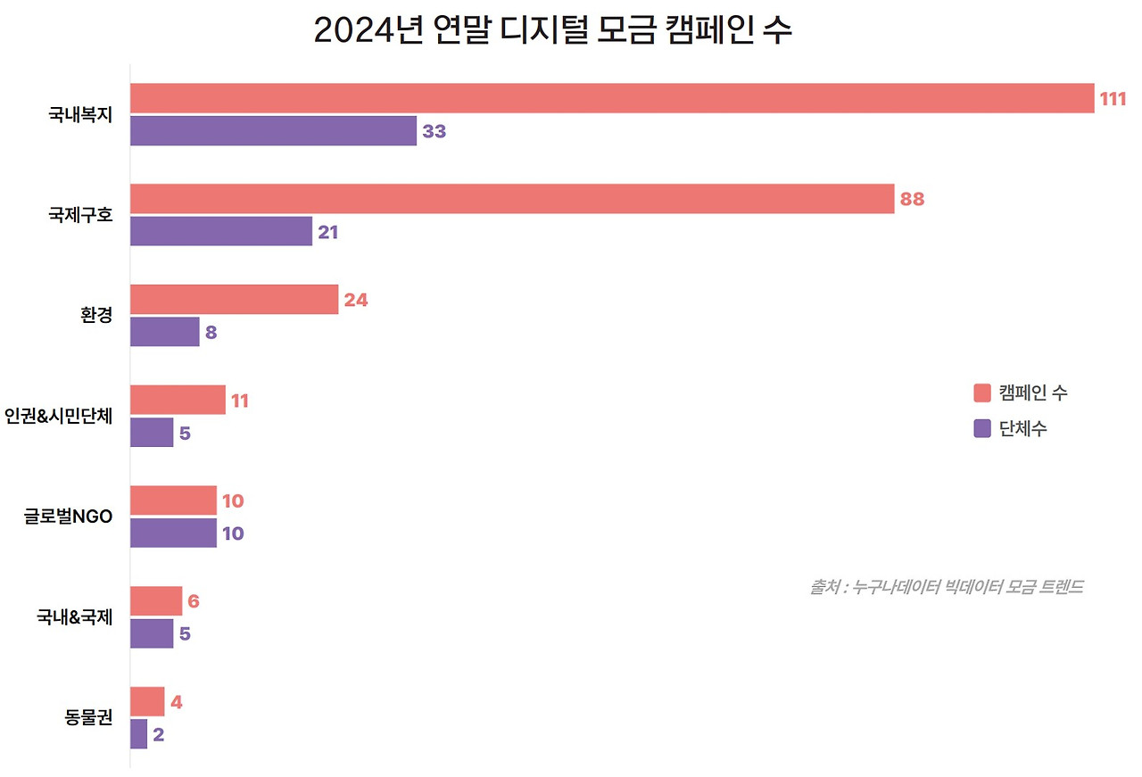 07_누구나데이터 ngo 디지털모금 캠페인 트렌드.jpg