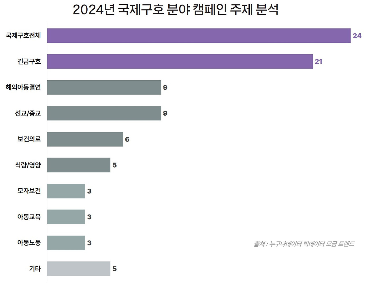 12_누구나데이터 ngo 국제구호 모금 캠페인 트렌드.jpg