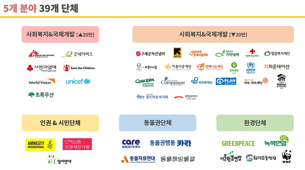 01 누구나데이터 NGO 비영리단체 모금 트렌드 소셜미디어 그룹 현황.jpg