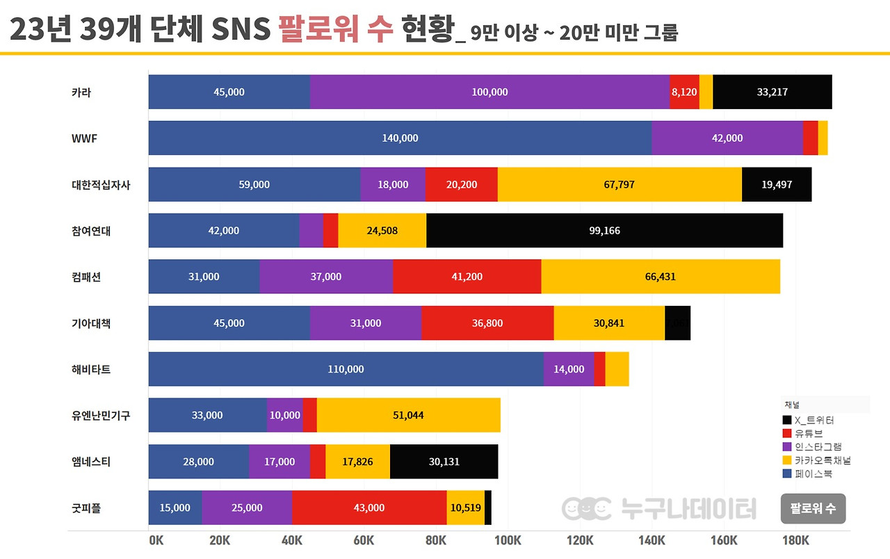 04 누구나데이터 NGO 비영리단체 기부 트렌드 소셜미디어 현황.jpg