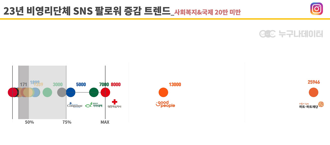 09 누구나데이터 NGO 비영리단체 모금 트렌드 인스타그램_국제개발2.jpg