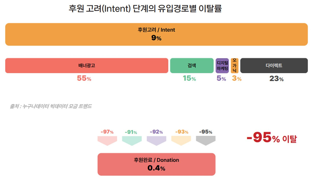30 누구나데이터 ngo 잠재후원자 디지털 마케팅 퍼널 AID 모델_후원신청 .jpg