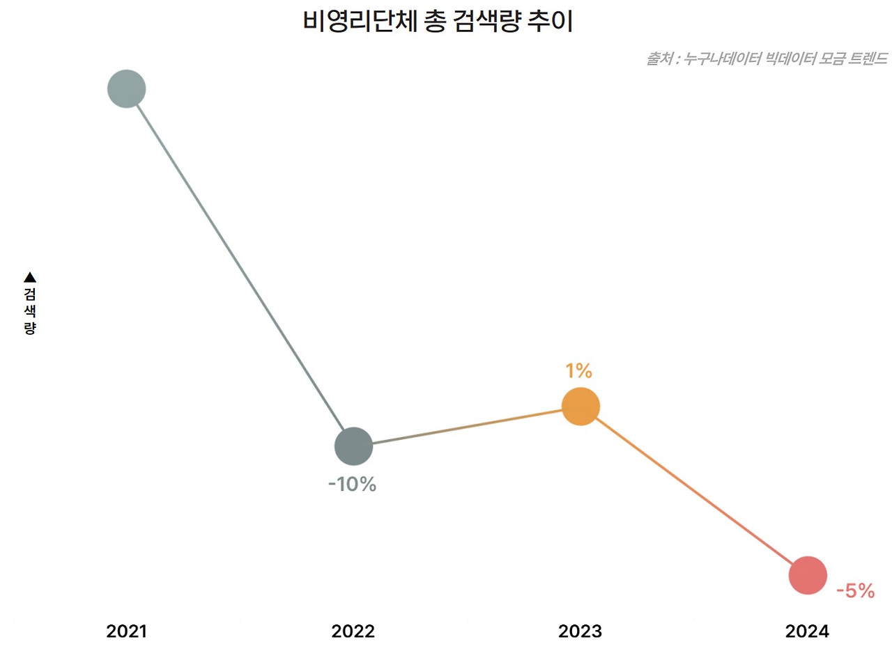 06_1 누구나데이터 ngo 전체 검색량 트렌드.jpg