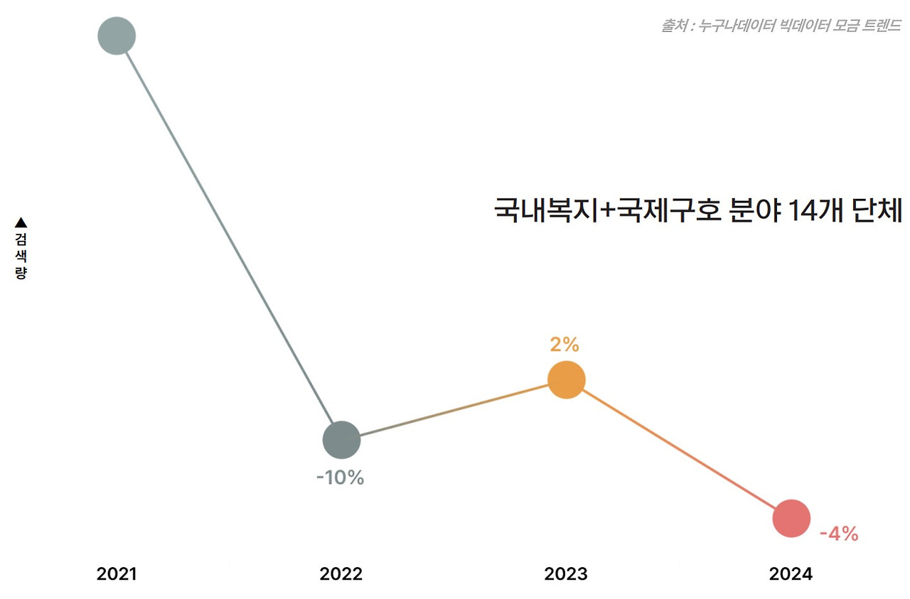 06_3 누구나데이터 ngo 국내 국제분야 검색량 트렌드.jpg