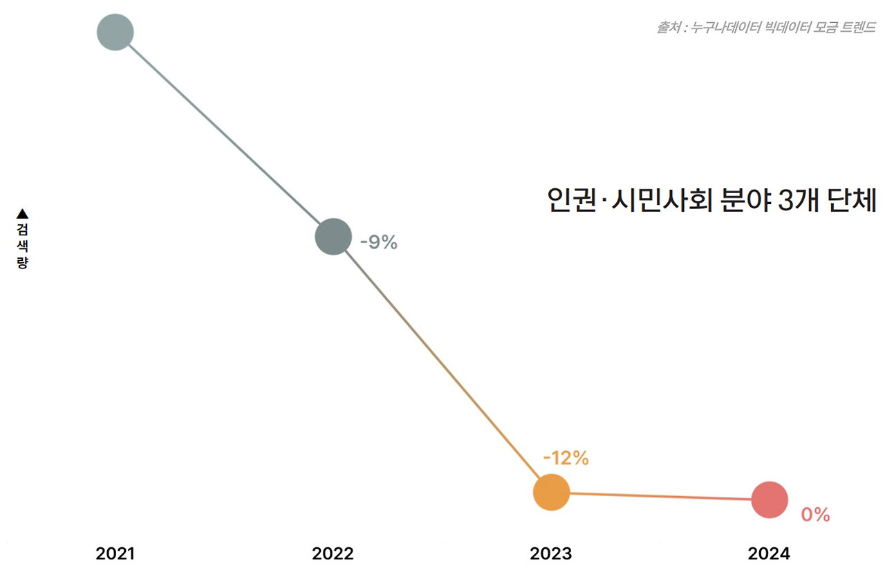 06_6 누구나데이터 ngo 인권 시민단체 분야 검색량 트렌드.jpg