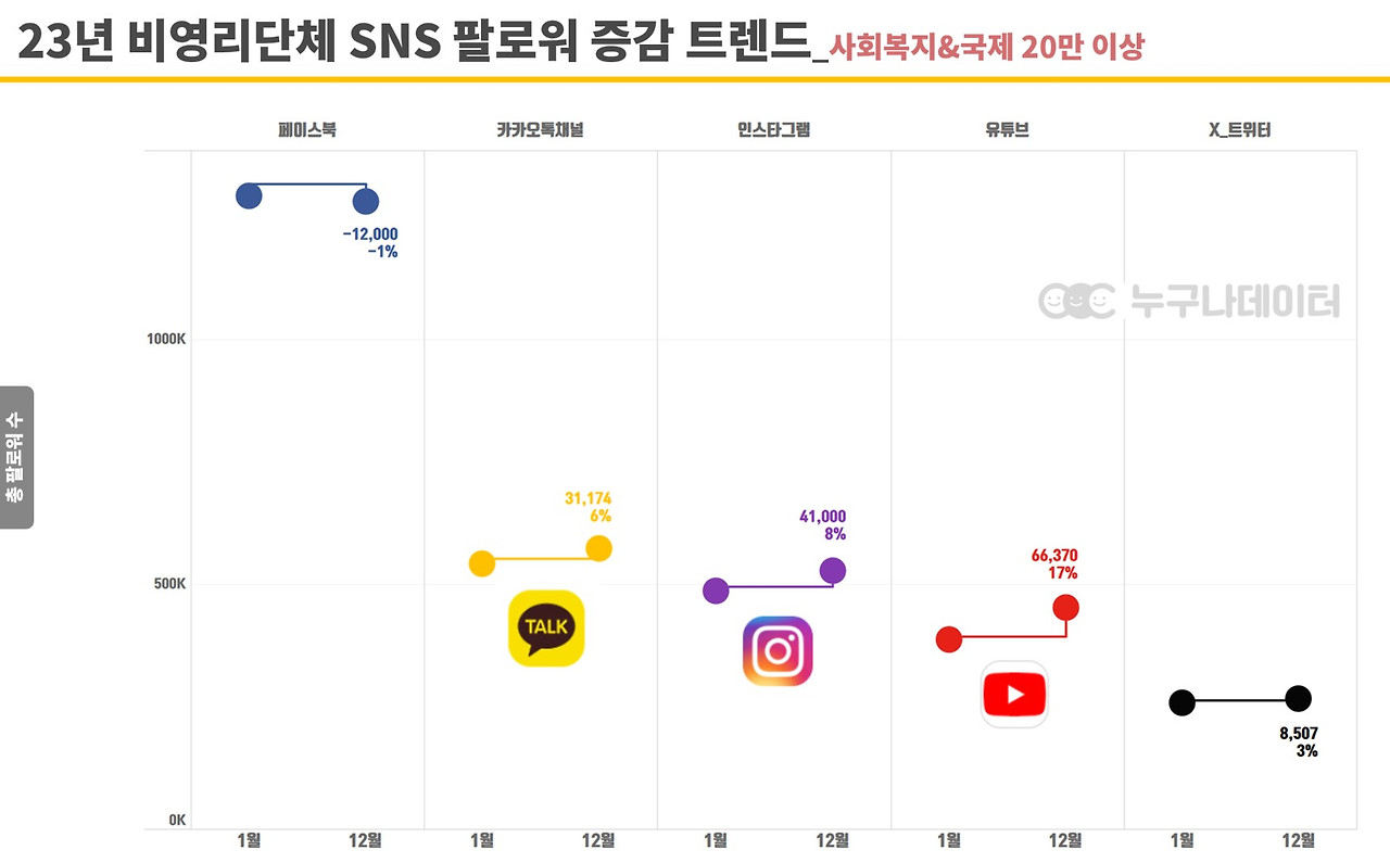 03 누구나데이터 NGO 비영리단체 모금 트렌드 소셜미디어 그룹 현황_국제개발.jpg