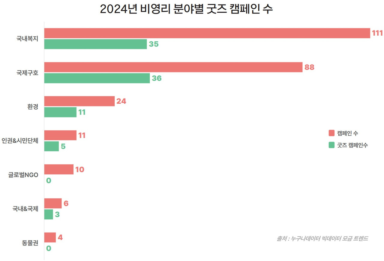 10_누구나데이터 ngo 굿즈 모금 캠페인 트렌드.jpg