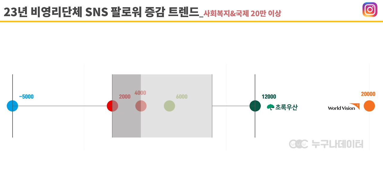 05 누구나데이터 NGO 비영리단체 모금 트렌드 인스타그램_국제개발.jpg