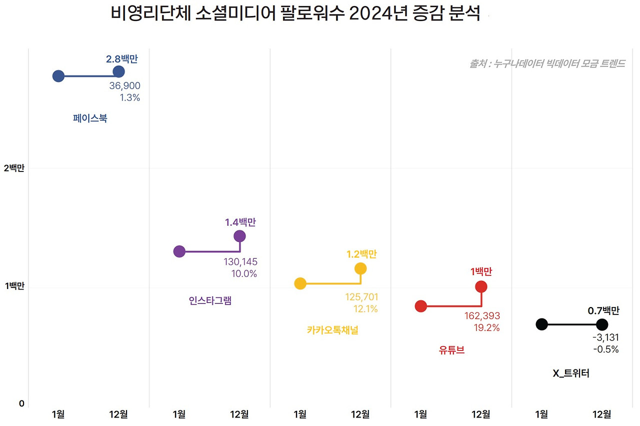15_1 누구나데이터 ngo SNS 트렌드.jpg