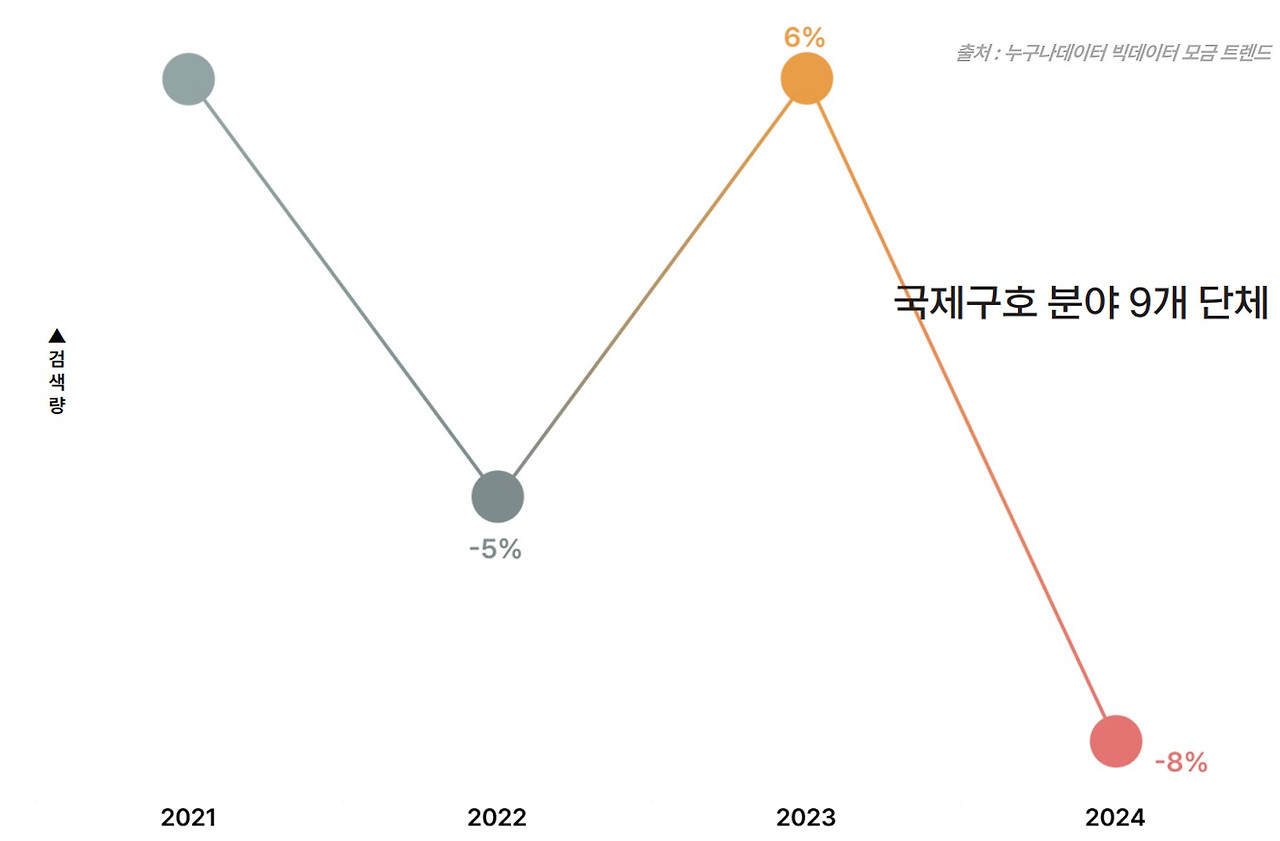 06_4 누구나데이터 ngo 국제구호 분야 검색량 트렌드.jpg