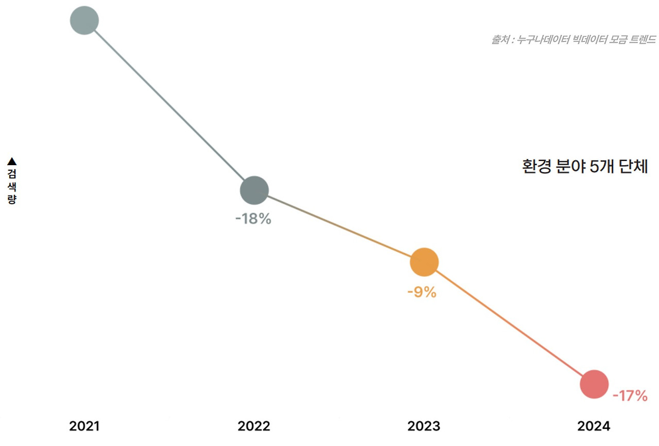 06_5 누구나데이터 ngo 환경 분야 검색량 트렌드.jpg