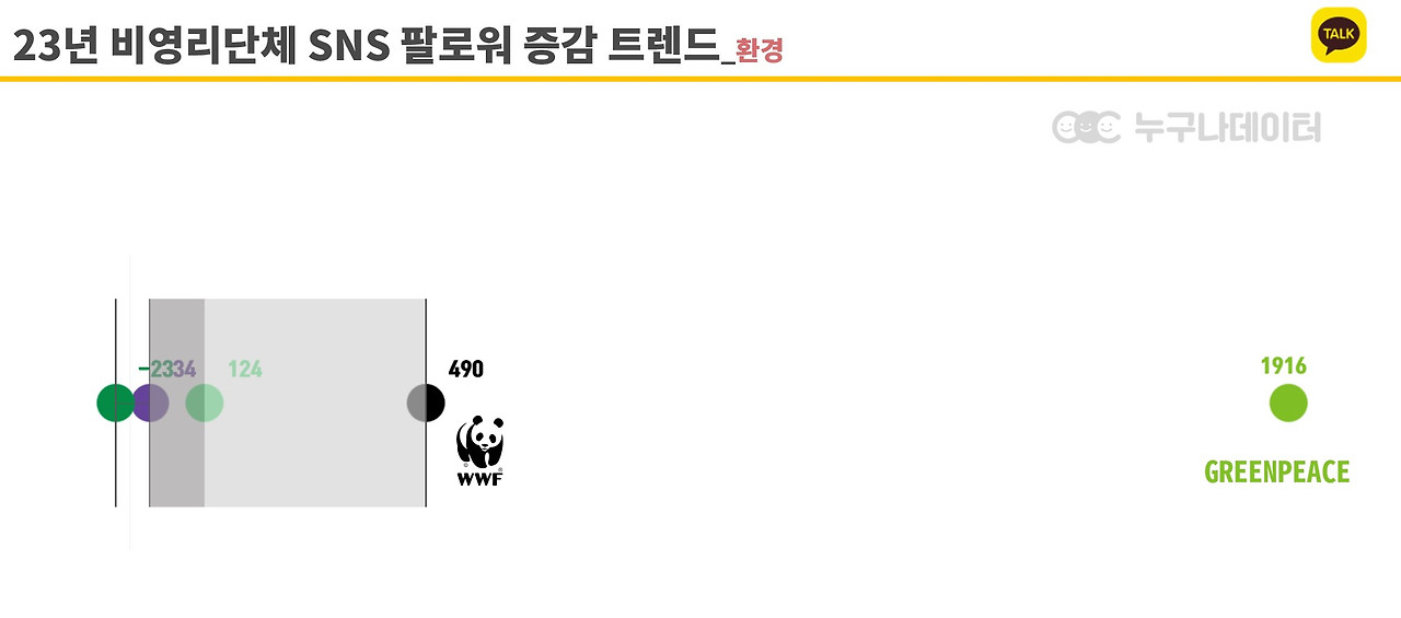 18 누구나데이터 NGO 비영리단체 모금 트렌드 카카오톡채널_환경단체.jpg